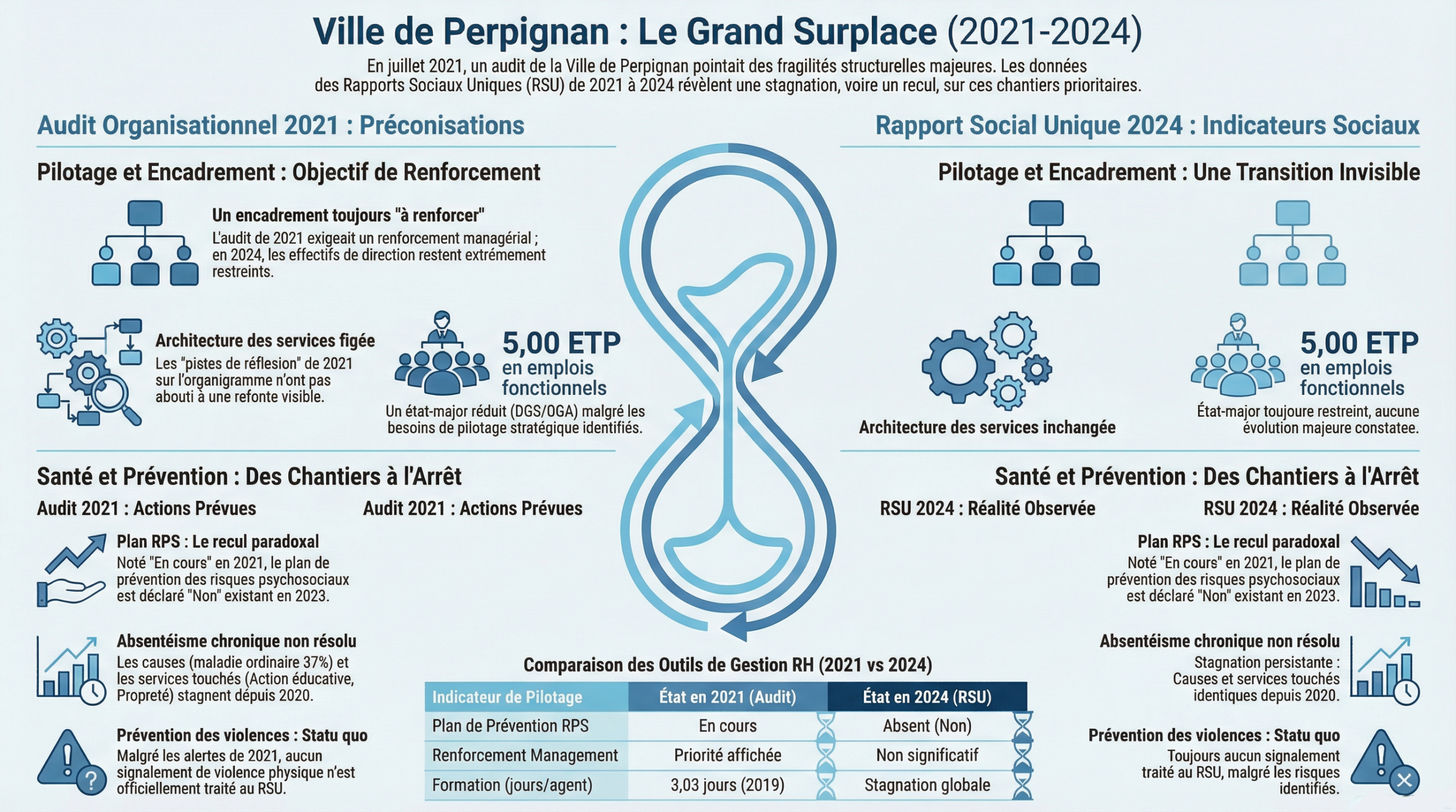 Mairie de Perpignan : L’audit à 100 000 € qui dort dans un tiroir