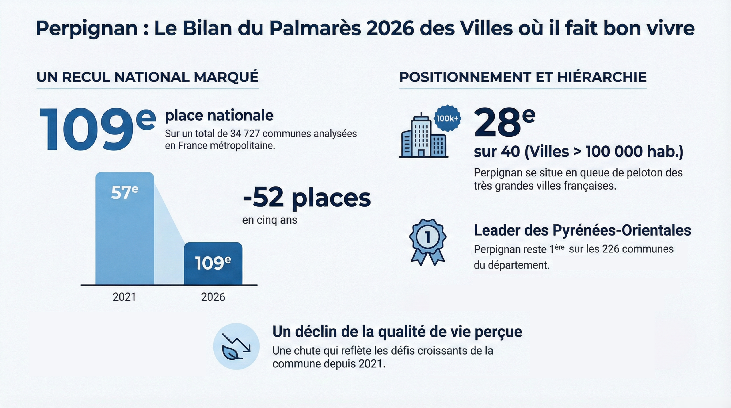 Quand le classement 2026 des Villes où il fait bon vivre révèle l’échec d’un mandat
