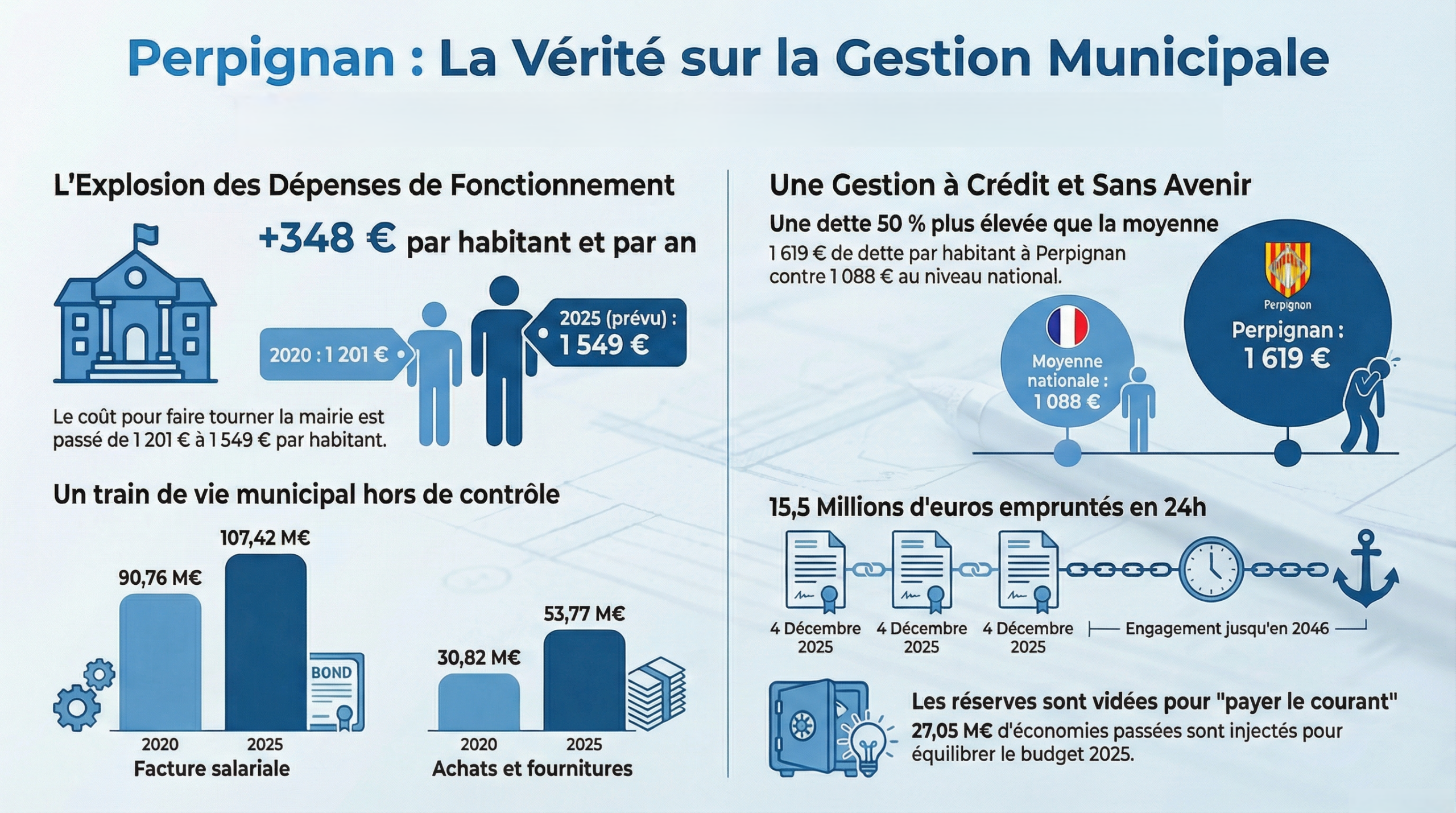 Le budget qui s’emballe et les Perpignanais qui paient la note