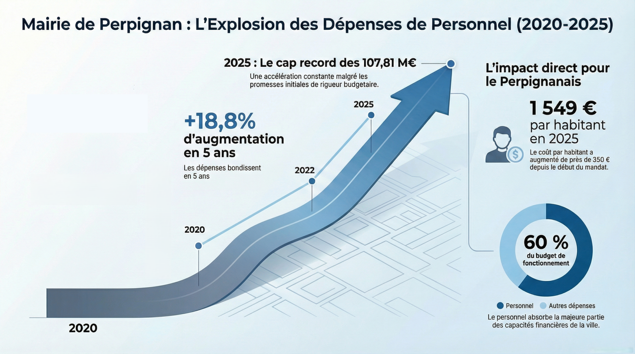 +17 millions d’euros de dépenses salariales sous Aliot – Le grand mensonge de la diète budgétaire