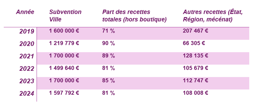 Evolution des subventions depuis 2019