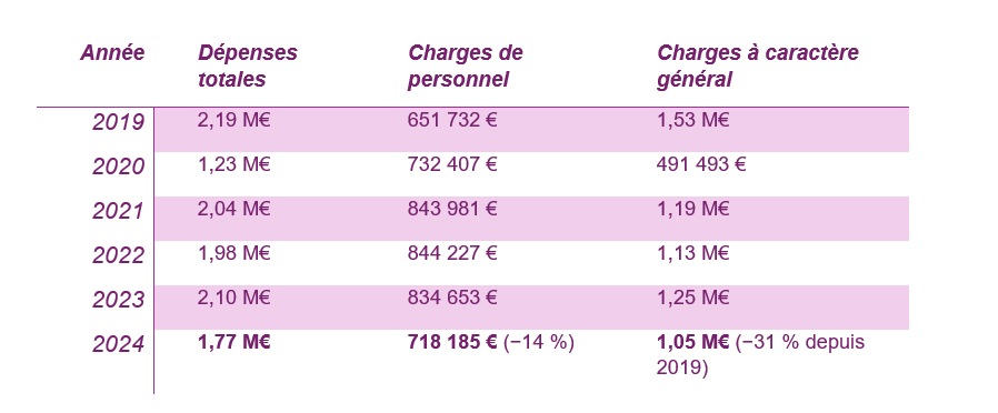 Evolution des dépenses depuis 2019