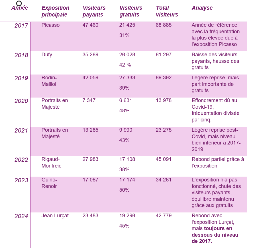 Evolution de la fréquentation depuis 2017