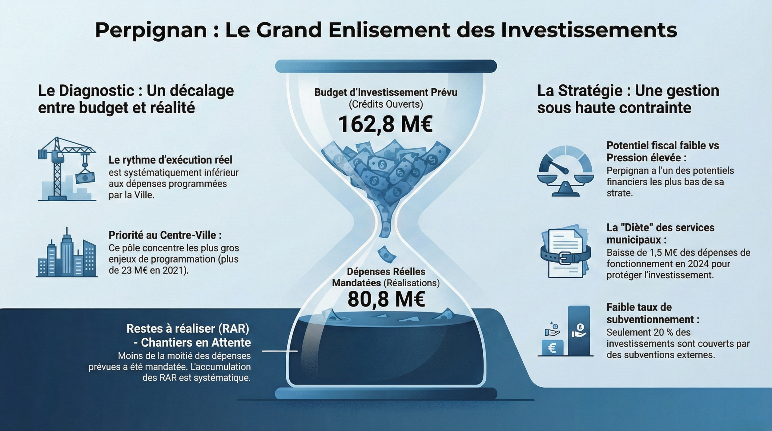 44 millions d’euros de chantiers en retard, le grand enlisement des investissements